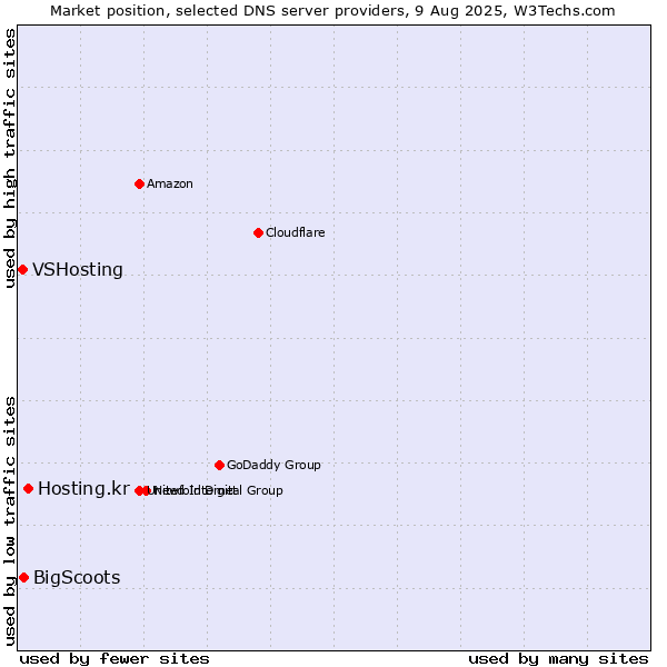 Market position of Hosting.kr vs. BigScoots vs. VSHosting