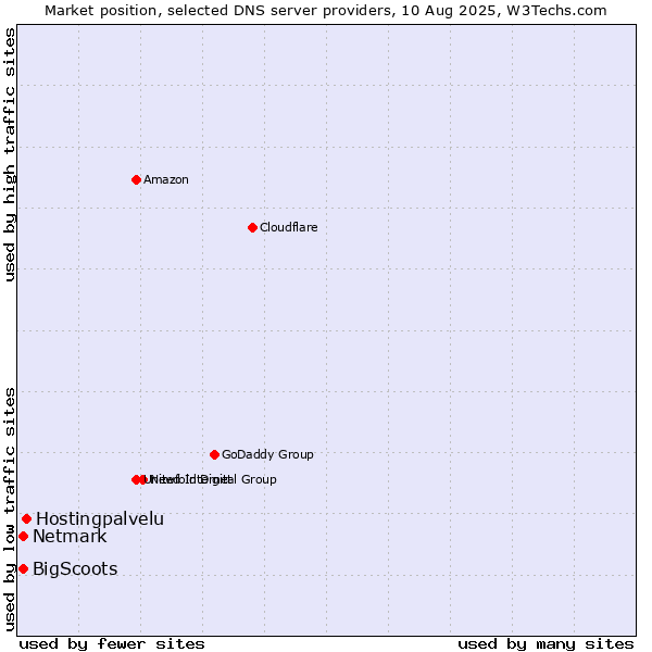 Market position of Hostingpalvelu vs. BigScoots vs. Netmark