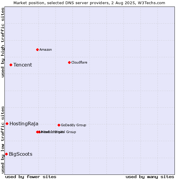 Market position of Tencent vs. HostingRaja vs. BigScoots