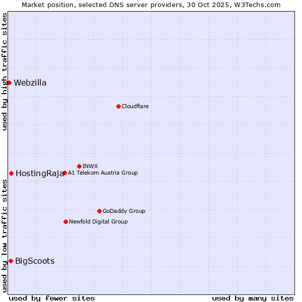 Market position of HostingRaja vs. BigScoots vs. Webzilla