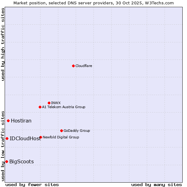 Market position of Hostiran vs. IDCloudHost vs. BigScoots