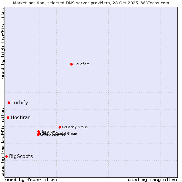 Market position of Turbify vs. Hostiran vs. BigScoots
