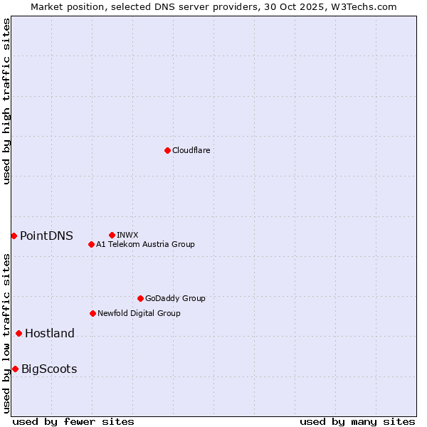 Market position of Hostland vs. BigScoots vs. PointDNS