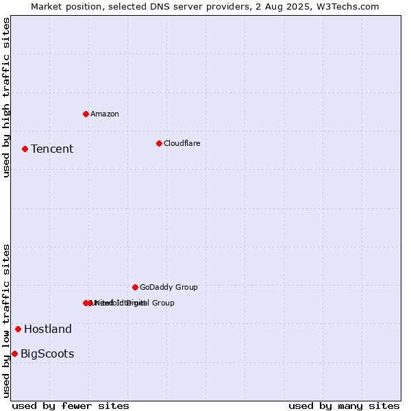 Market position of Tencent vs. Hostland vs. BigScoots