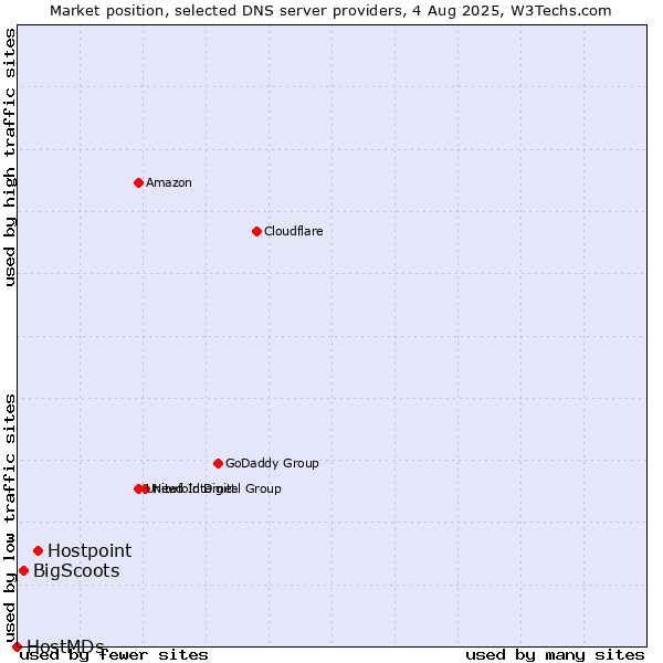 Market position of Hostpoint vs. BigScoots vs. HostMDs