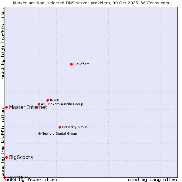Market position of Master Internet vs. BigScoots vs. HostMDs