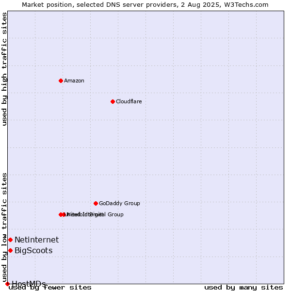 Market position of Netinternet vs. BigScoots vs. HostMDs