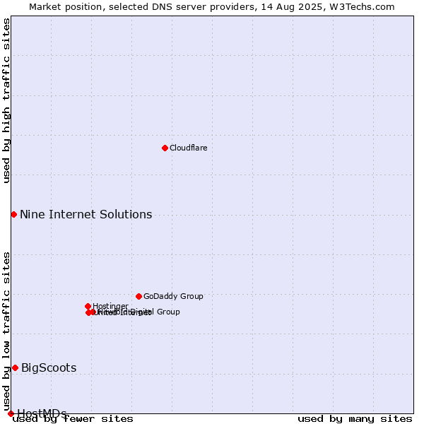 Market position of BigScoots vs. Nine Internet Solutions vs. HostMDs