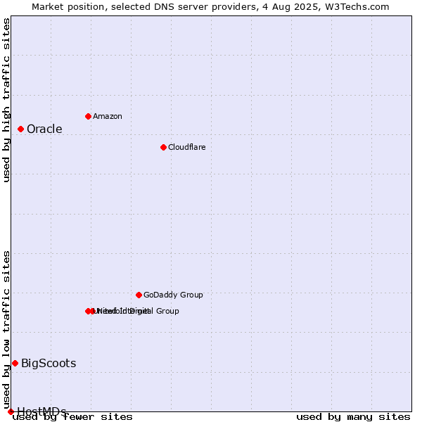 Market position of Oracle vs. BigScoots vs. HostMDs