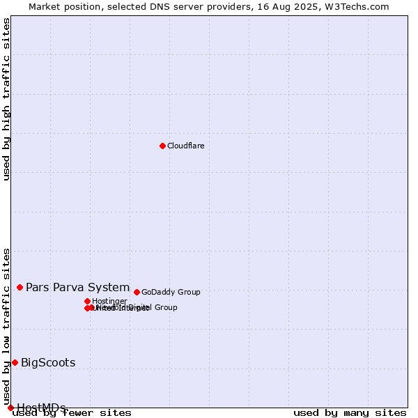 Market position of Pars Parva System vs. BigScoots vs. HostMDs