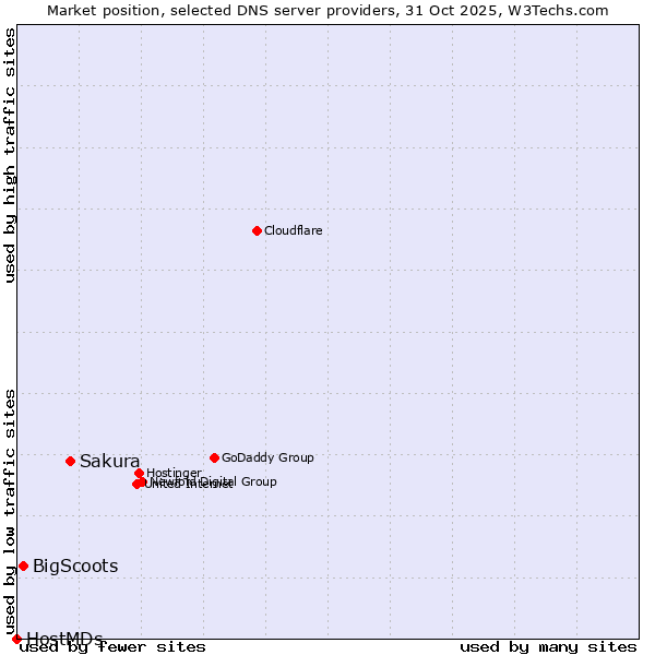 Market position of Sakura vs. BigScoots vs. HostMDs