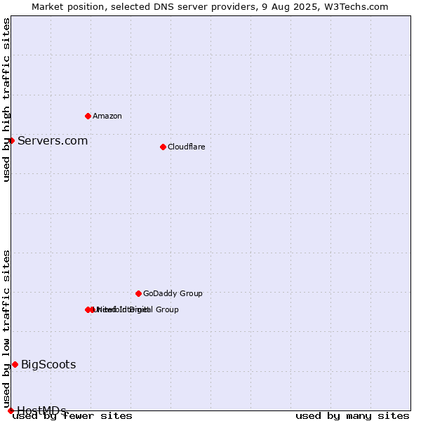 Market position of BigScoots vs. Servers.com vs. HostMDs