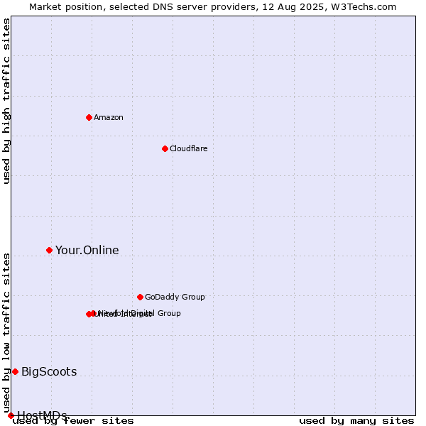 Market position of Your.Online vs. BigScoots vs. HostMDs