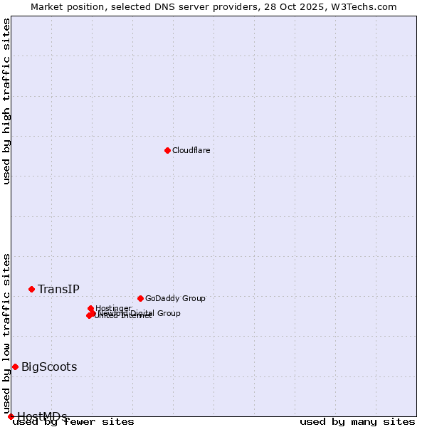 Market position of TransIP vs. BigScoots vs. HostMDs