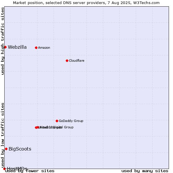 Market position of BigScoots vs. Webzilla vs. HostMDs