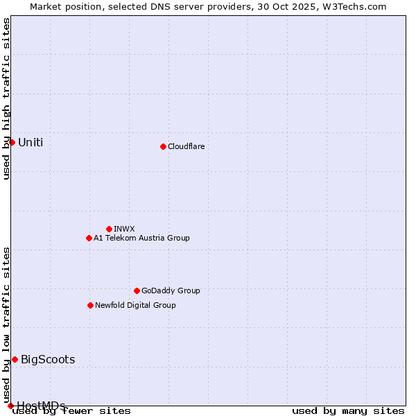 Market position of BigScoots vs. Uniti vs. HostMDs