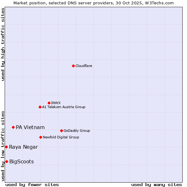Market position of PA Vietnam vs. BigScoots vs. Raya Negar