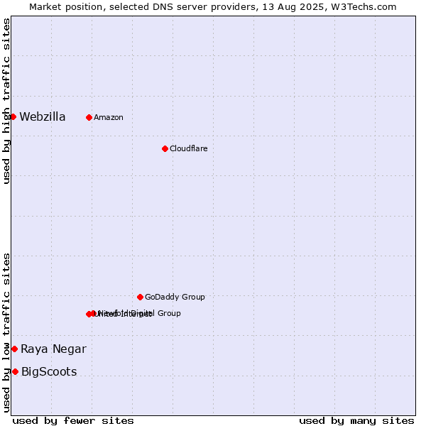 Market position of BigScoots vs. Raya Negar vs. Webzilla