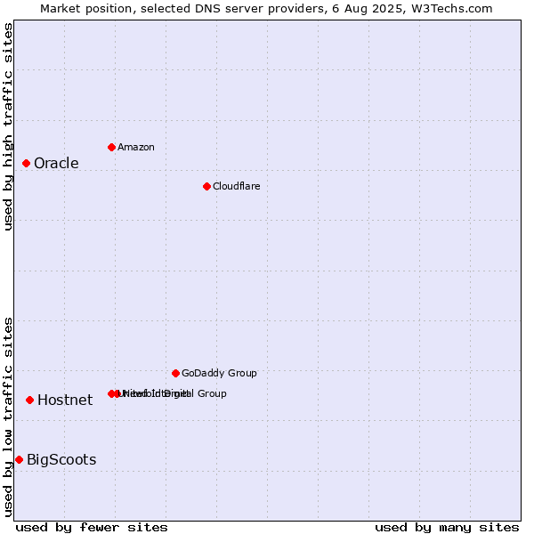 Market position of Hostnet vs. Oracle vs. BigScoots