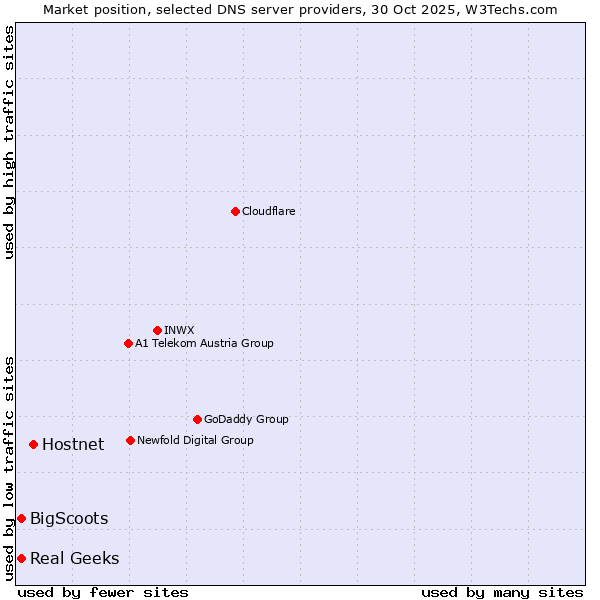 Market position of Hostnet vs. Real Geeks vs. BigScoots