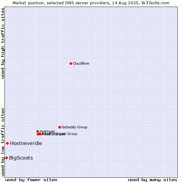 Market position of Hostneverdie vs. BigScoots
