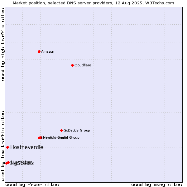 Market position of Hoststar vs. Hostneverdie vs. BigScoots