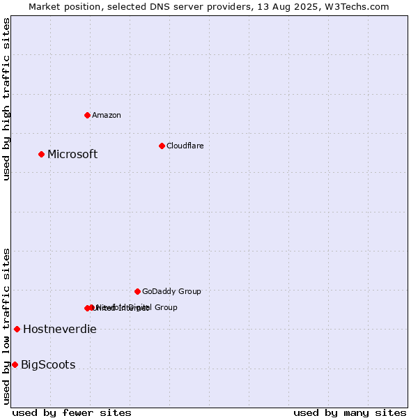 Market position of Microsoft vs. Hostneverdie vs. BigScoots