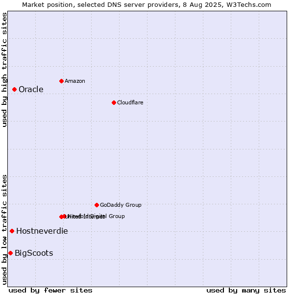 Market position of Oracle vs. Hostneverdie vs. BigScoots