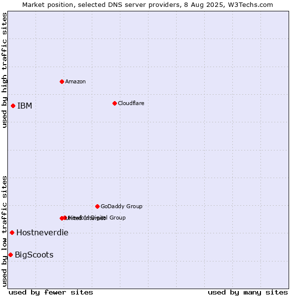Market position of IBM vs. Hostneverdie vs. BigScoots
