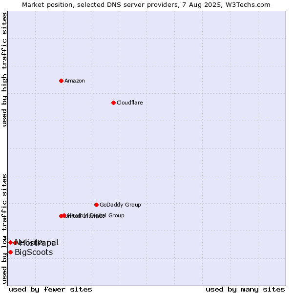 Market position of HostPapa vs. Netinternet vs. BigScoots