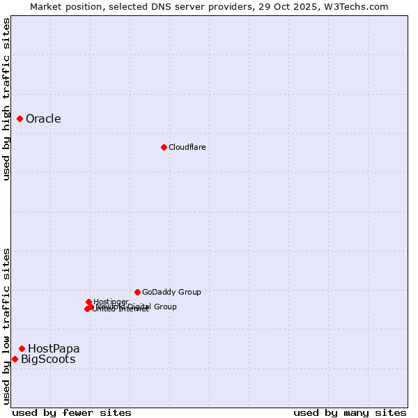 Market position of HostPapa vs. Oracle vs. BigScoots