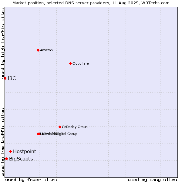 Market position of Hostpoint vs. BigScoots vs. I3C