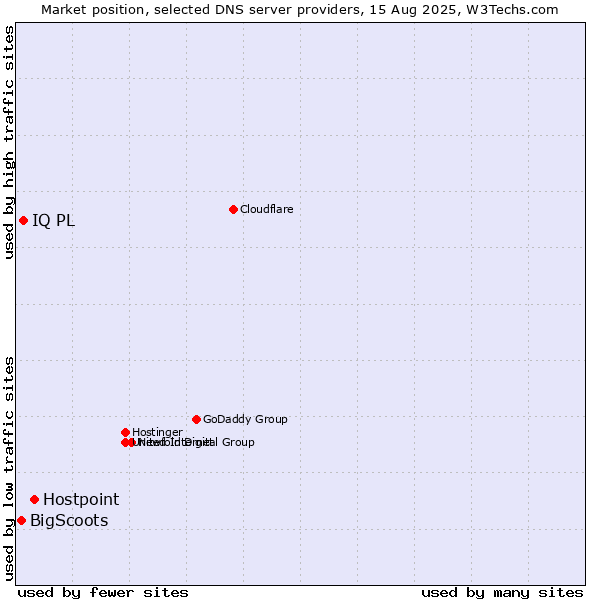 Market position of Hostpoint vs. IQ PL vs. BigScoots