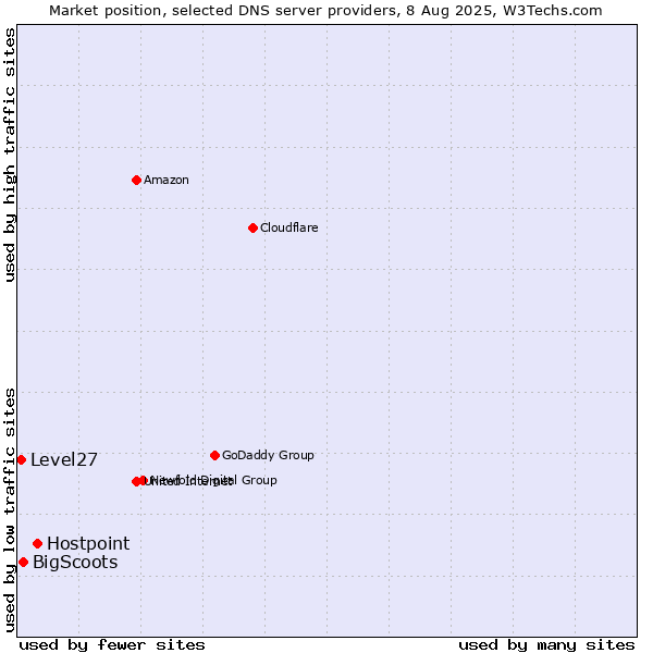 Market position of Hostpoint vs. BigScoots vs. Level27