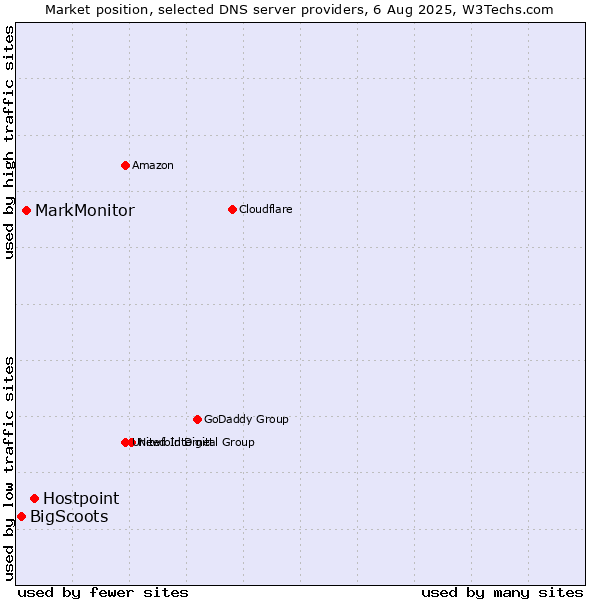 Market position of Hostpoint vs. MarkMonitor vs. BigScoots
