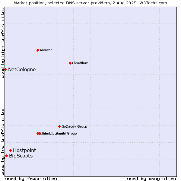 Market position of Hostpoint vs. BigScoots vs. NetCologne