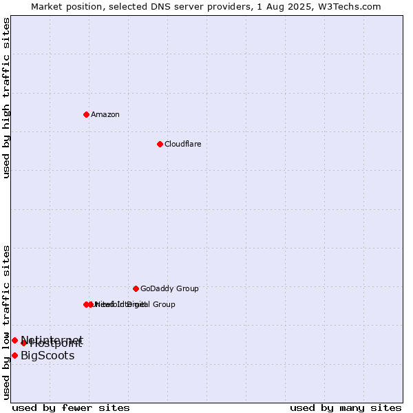 Market position of Hostpoint vs. Netinternet vs. BigScoots