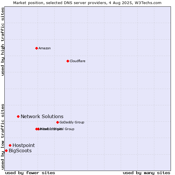 Market position of Network Solutions vs. Hostpoint vs. BigScoots