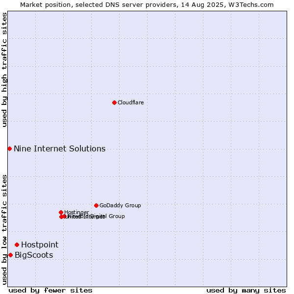 Market position of Hostpoint vs. BigScoots vs. Nine Internet Solutions