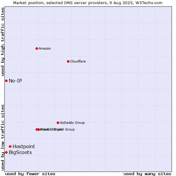 Market position of Hostpoint vs. No-IP vs. BigScoots