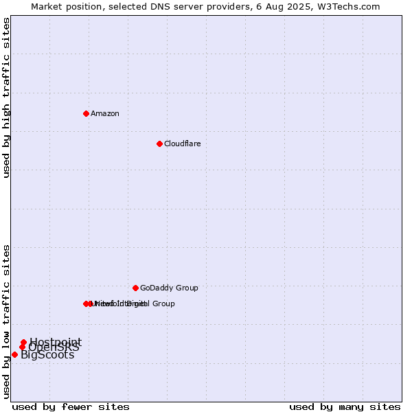 Market position of Hostpoint vs. OpenSRS vs. BigScoots