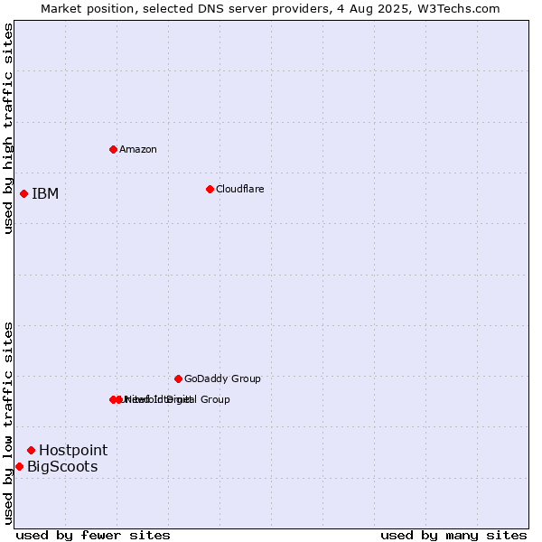 Market position of Hostpoint vs. IBM vs. BigScoots