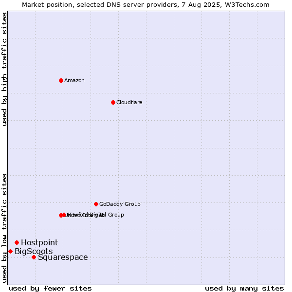 Market position of Squarespace vs. Hostpoint vs. BigScoots