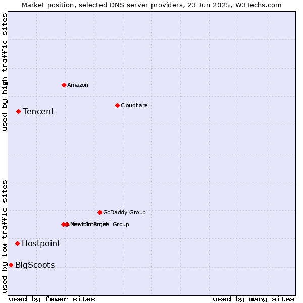 Market position of Tencent vs. Hostpoint vs. BigScoots