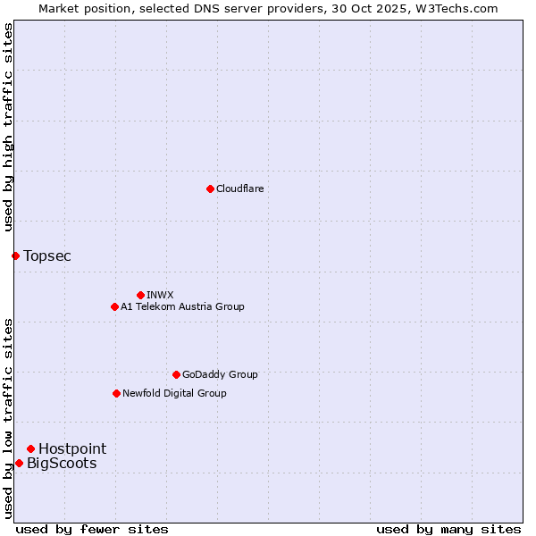 Market position of Hostpoint vs. BigScoots vs. Topsec