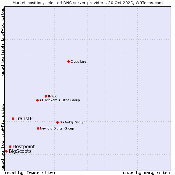 Market position of TransIP vs. Hostpoint vs. BigScoots