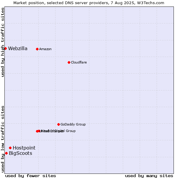 Market position of Hostpoint vs. BigScoots vs. Webzilla