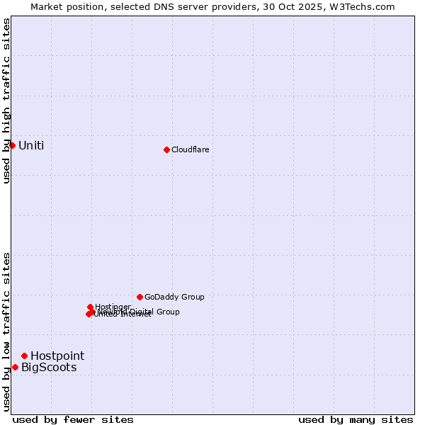Market position of Hostpoint vs. BigScoots vs. Uniti