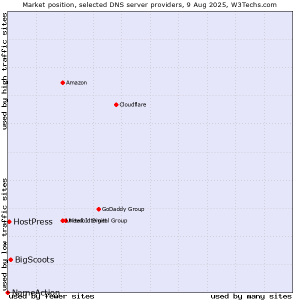 Market position of BigScoots vs. HostPress vs. NameAction