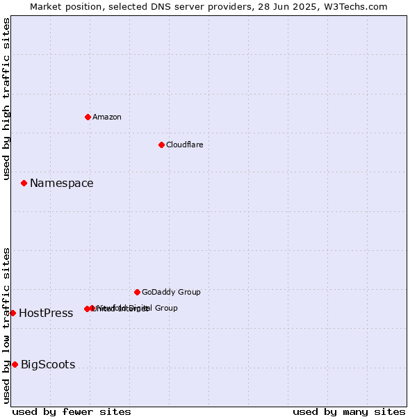 Market position of Namespace vs. BigScoots vs. HostPress